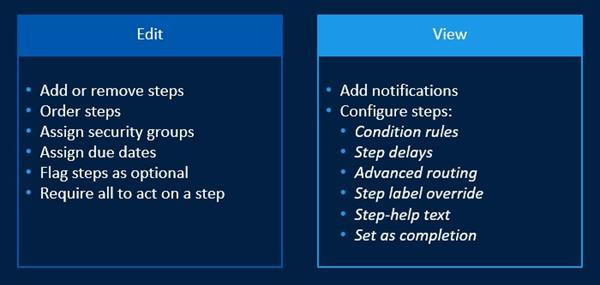 Edit: Add or remove steps, Order steps, Assign security groups, Assign due dates, Flag steps as optional, Require all to act on a step. View: Add notifications and Configure Steps: Condition rules, Step delays, Advanced routing, Step label override, Step-help text, Set as completion.