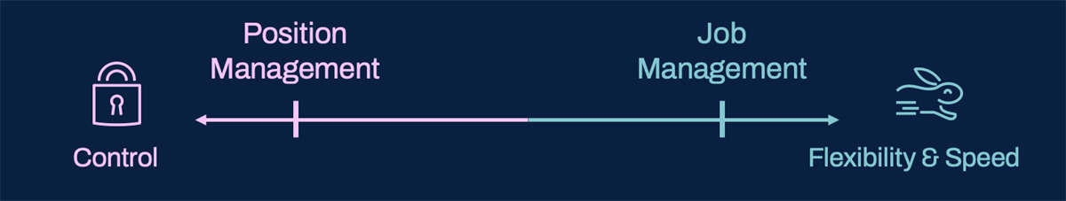 Graphic illustrates two sides of the spectrum for using Position Management and Job Management staffing models. Use Position Management when you want more control. Use Job Management when you need greater flexibility and speed.