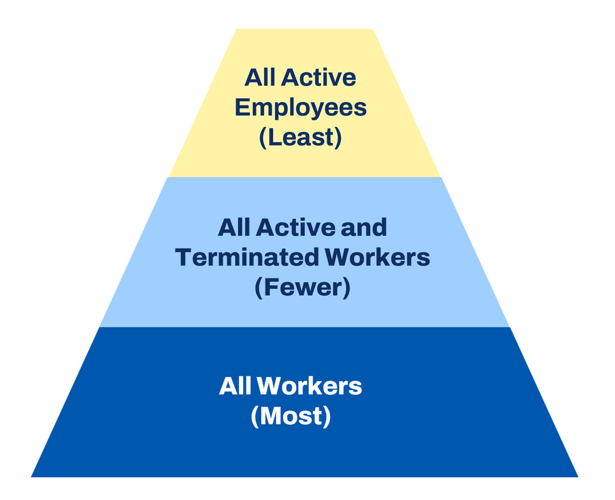 Chart showing data sources and a corresponding label. All Workers, most. All Active and Terminated Workers, fewer. All Active Employees, least.
