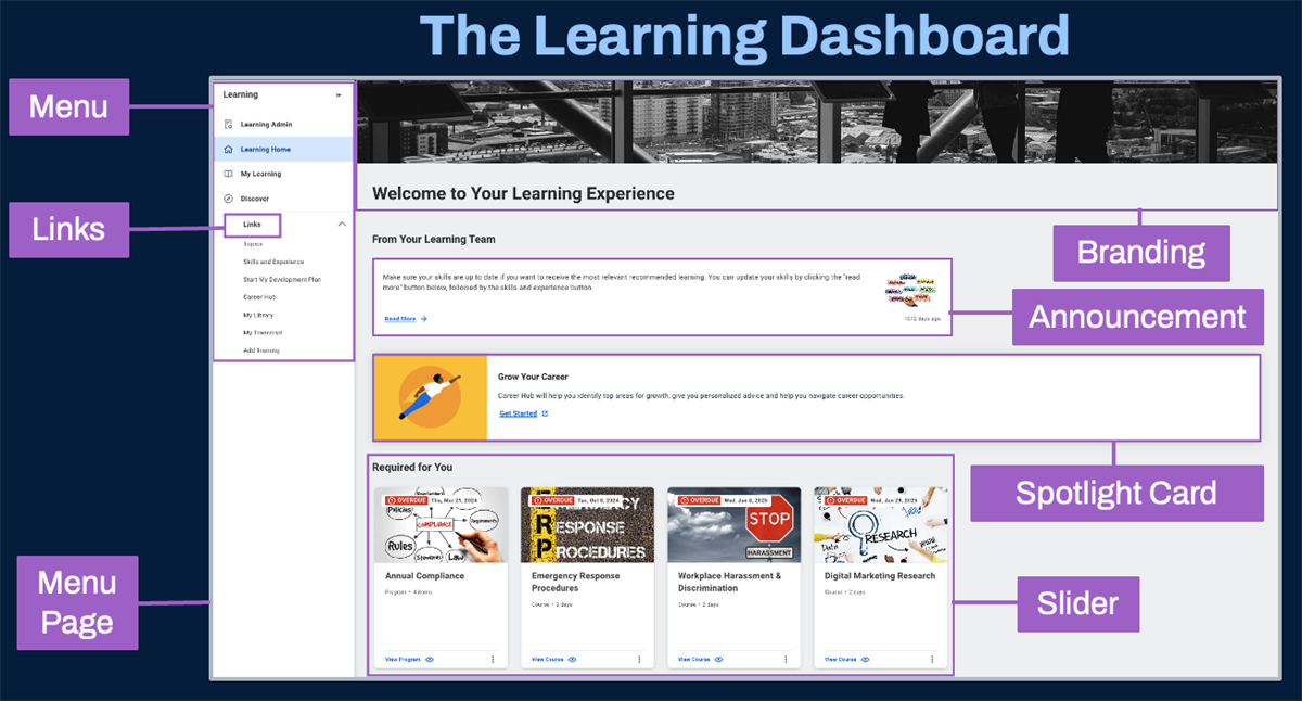a labeled graphic depicting the different features on the Learning dashboard, as described in the table below.