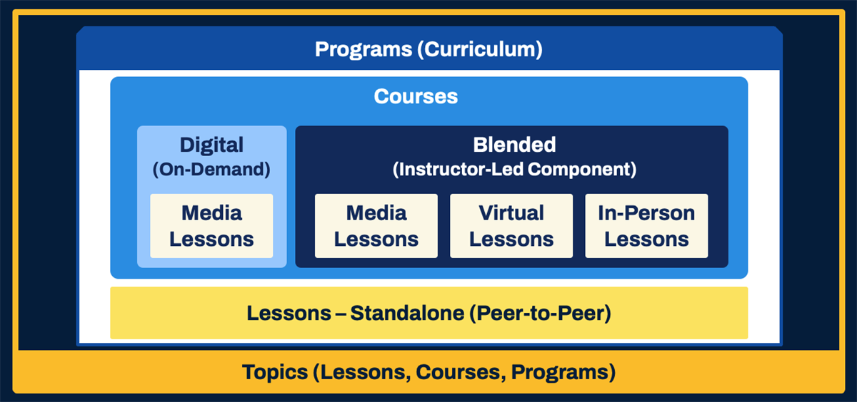 a graphic describing the relationships among the different learning components, as described in the preceding text.