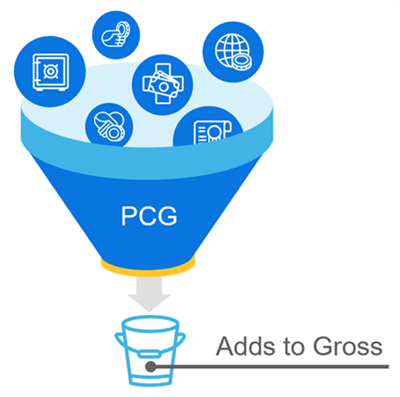 A conceptual diagram illustrating multiple payroll input icons feeding into a large blue funnel labeled "PCG," which filters down via a gray arrow into a bucket labeled "Adds to Gross."