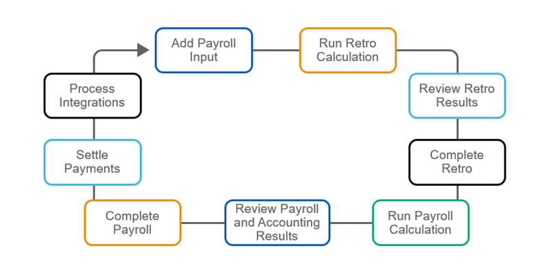 Diagram of text with arrows pointing from each one in a circle. Starting with Add Payroll Input, Run Retro Calculation, Review Retro Results, Complete Retro, Run Payroll Calculation, Review Payroll and Accounting Results, Complete Payroll, Settle Payments, and Process Integrations.