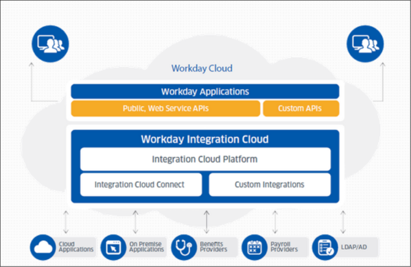 A diagram of the Workday cloud with Workday Applications and the Workday Integration Cloud as mentioned in the preceding text.