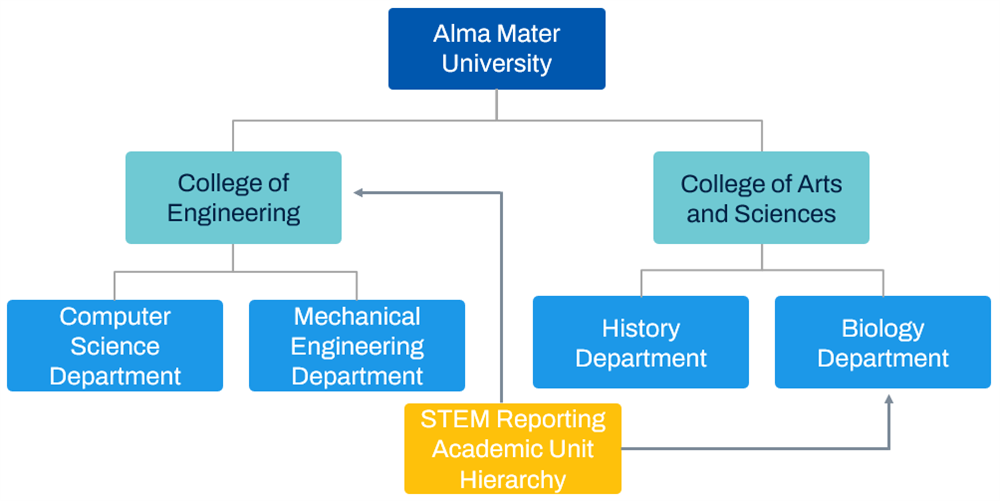 STEM Reporting Academic Unit Hierarchy example.