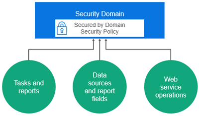 A security domain hierarchy with tasks and reports, data sources and report fields, and web service operations.