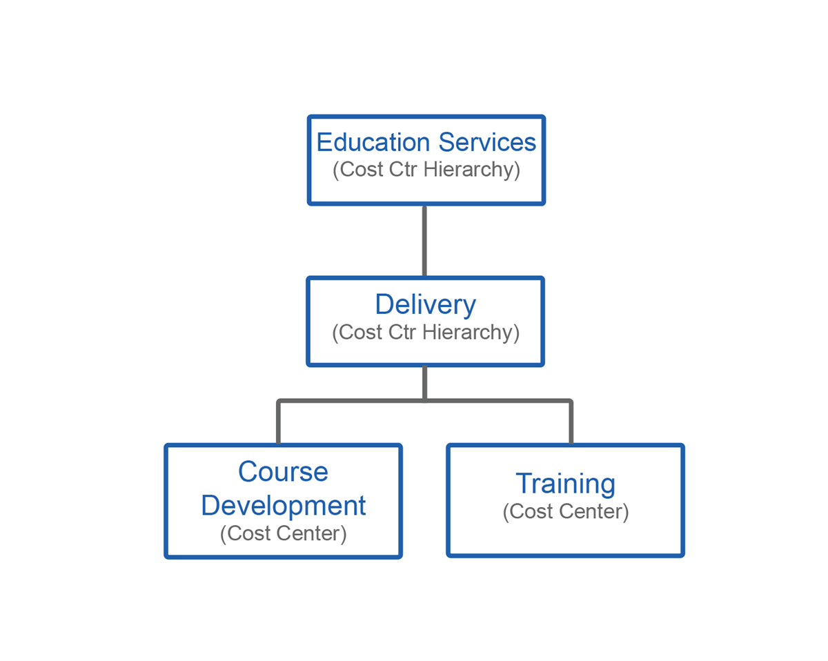 Hierarchy graph with Education Services (Cost Ctr Hierarchy) on top, Delivery (Cost Ctr Hierarchy) under it, and Course Development (Cost Center) and Training (Cost Center) under it.