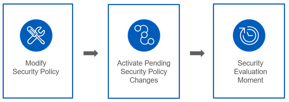 The Security Policy Change Control process.