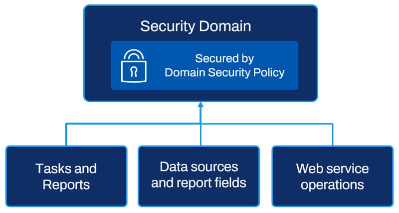 A security domain hierarchy with tasks and reports, data sources and report fields, and web service operations.