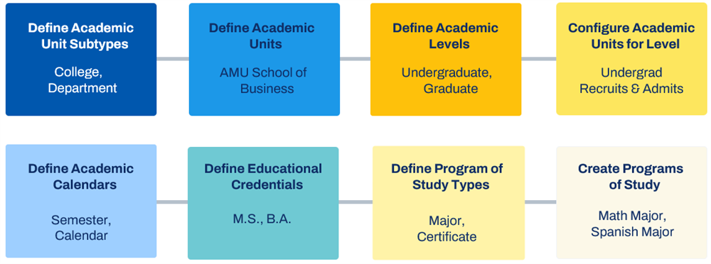 The components that make up an academic structure.