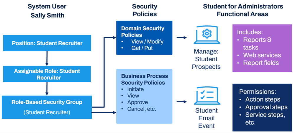 An example of a role-based security group assignable role configuration.