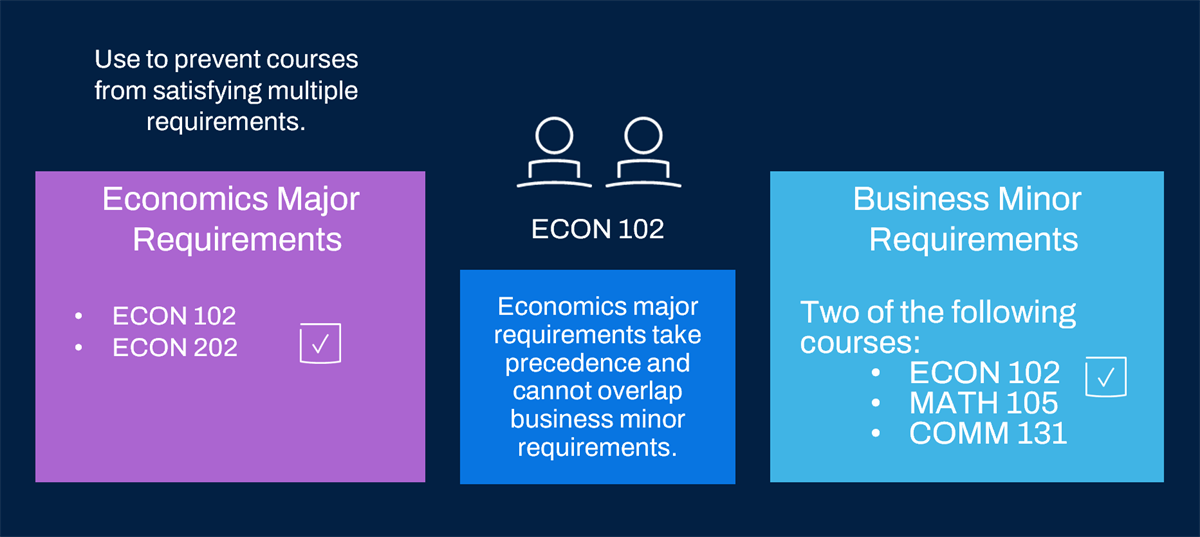 Infographic of requirements for a major.