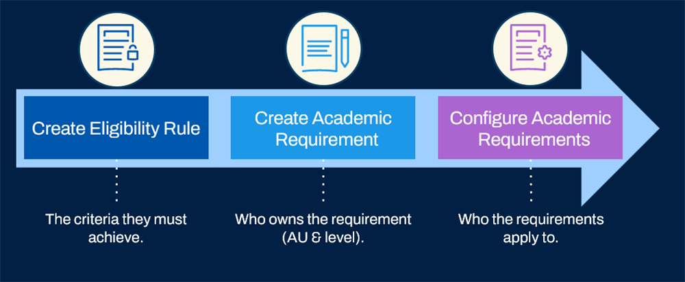 Image explaining the process of configuring academic requirements.