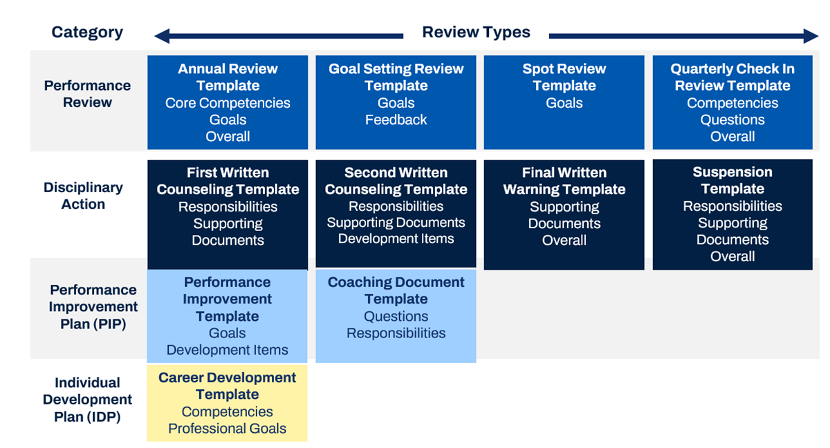 A grid matrix mapping HR review categories to their specific review types and associated templates, such as Performance Review and Disciplinary Action.