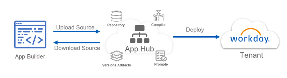 A diagram of the App Hub, as described in the preceding text.