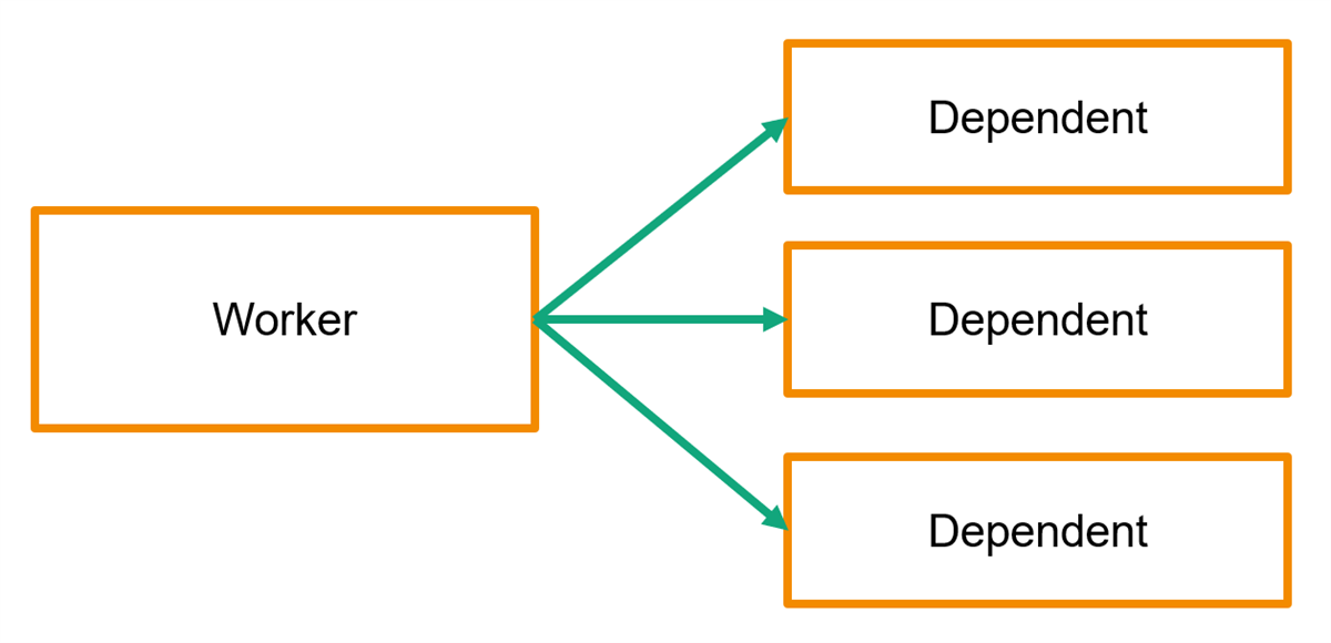 Diagram of business object connections. A Worker instance can be connected to multiple Dependent instances.