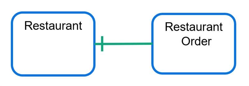Crow's foot notation diagram. A Restaurant Order instance is connected to one Restaurant instance.