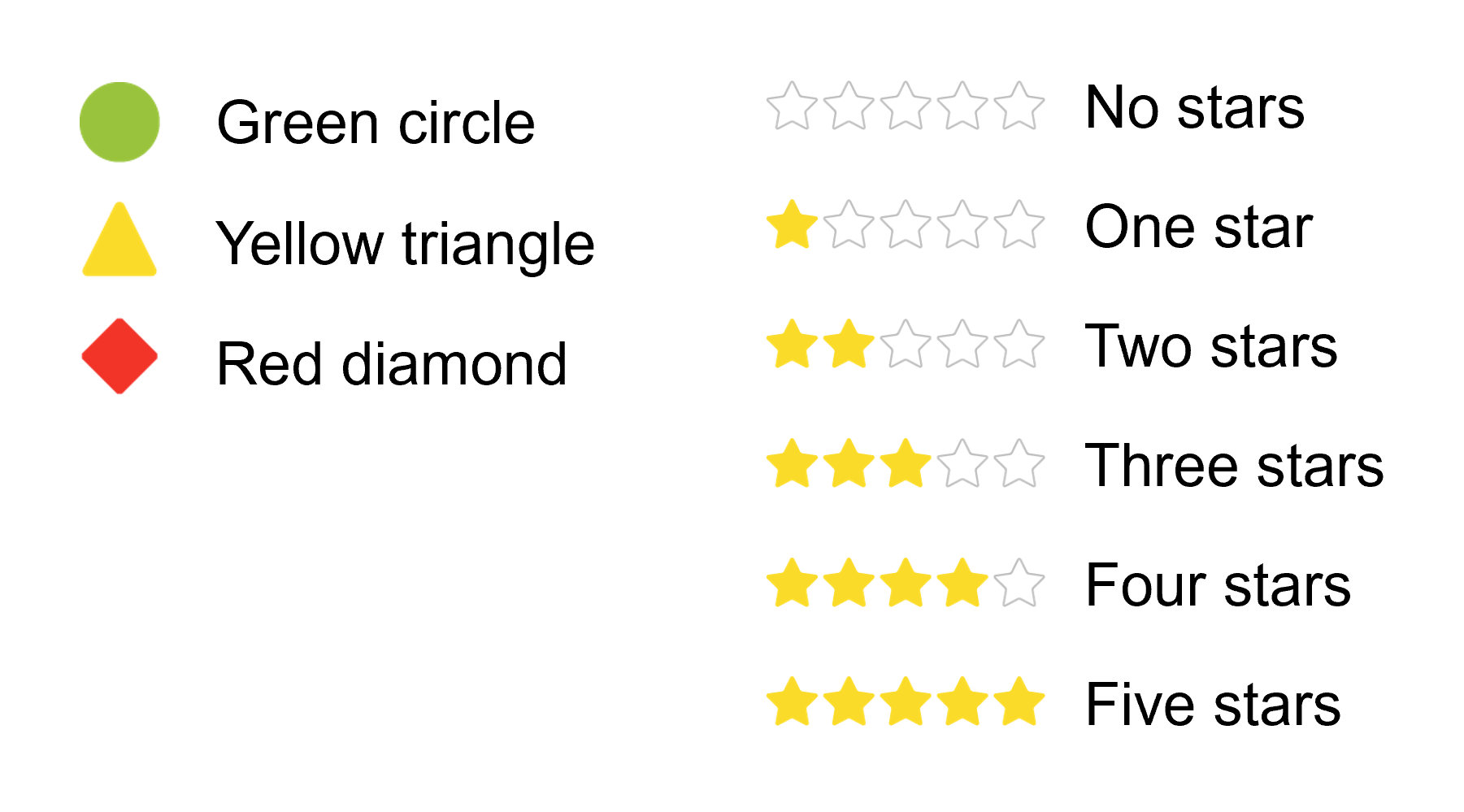 Green circle, yellow triangle, and red diamond icons and a star rating diagram (0-5 stars).