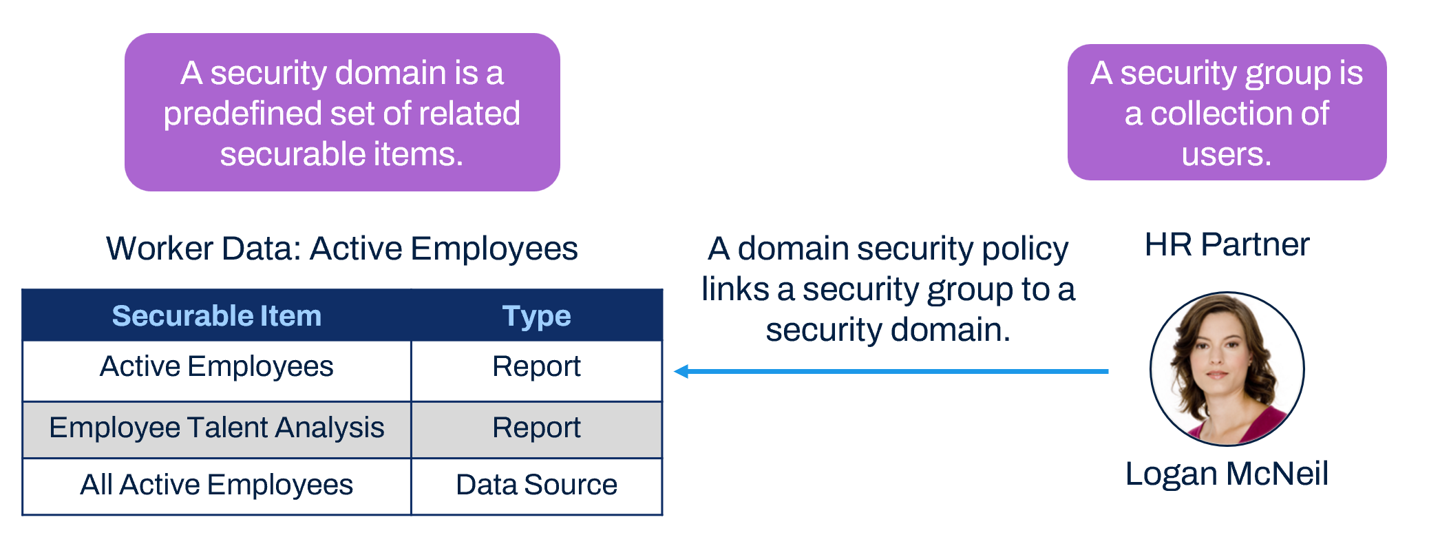 Graphical representation of the relationship between security domains, security domain policies, and security groups.