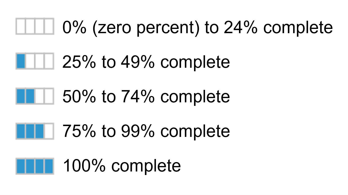 Five progress bar icons with increasing blue fill to percentage completion ranges: 0-24%, 25-49%, 50-74%, 75-99%, and 100%.