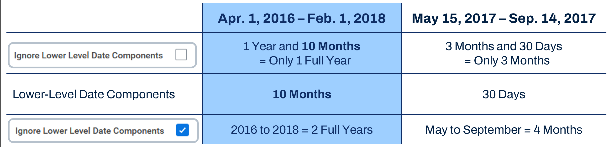 Graphic demonstrates two examples of what happens when you select or do not select the Ignore Lower Level Date Components checkbox.
