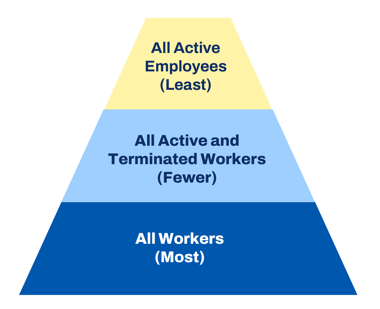 Chart showing data sources and a corresponding label. All Workers, most. All Active and Terminated Workers, fewer. All Active Employees, least.