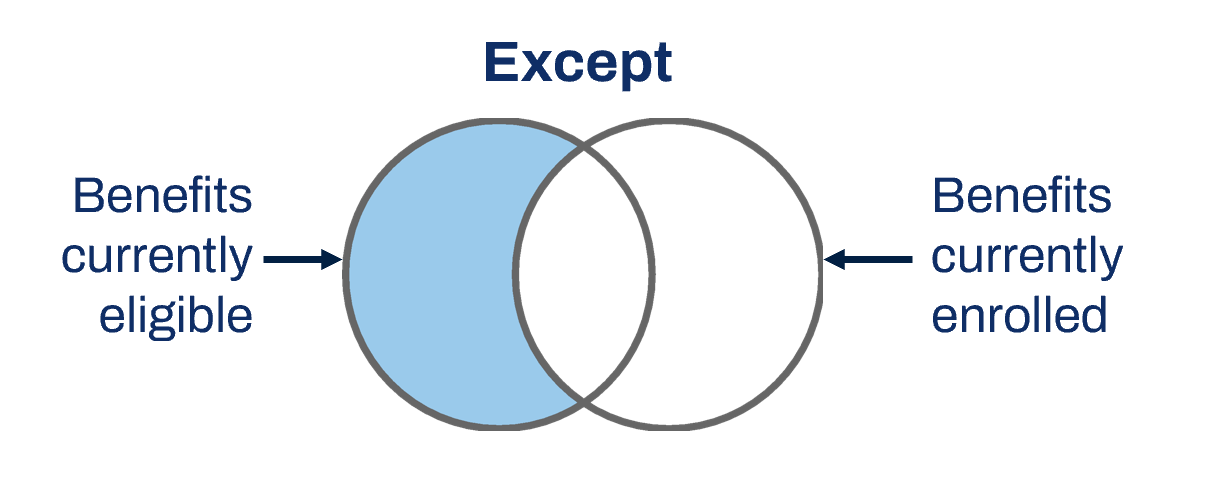 Diagram of the Except extract multi-instance operation type. One circle represents benefits currency eligible. The other circle represents benefits currently enrolled. The two circles overlap. The section of the Benefits currently eligible circle that does not overlap is highlighted.