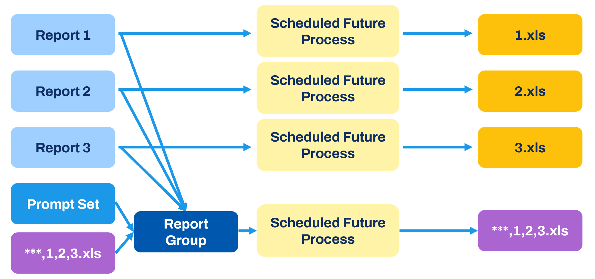 Graphic representation of Report Group with Excel Template.