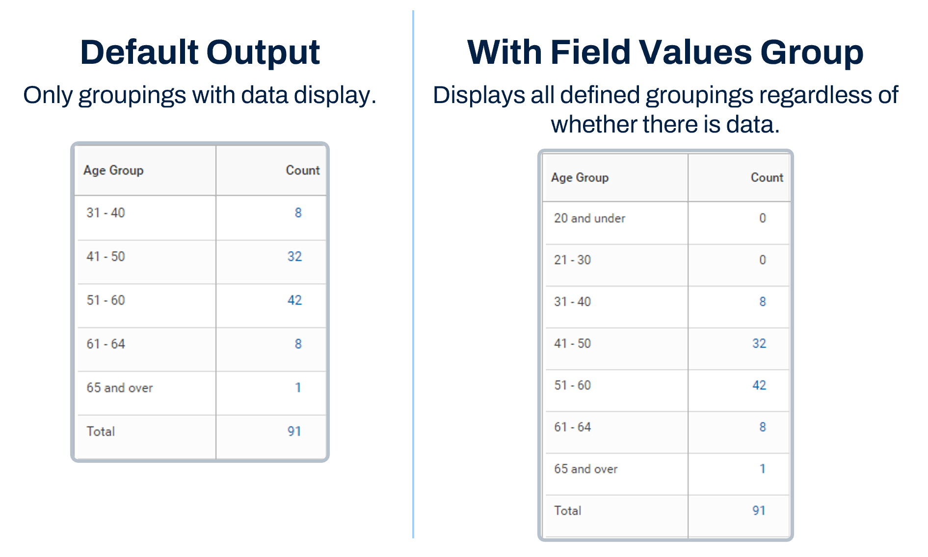 A comparison between default output and field values group output as described in the preceding text.