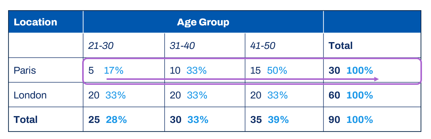 A diagram of table data as described in the preceding text.