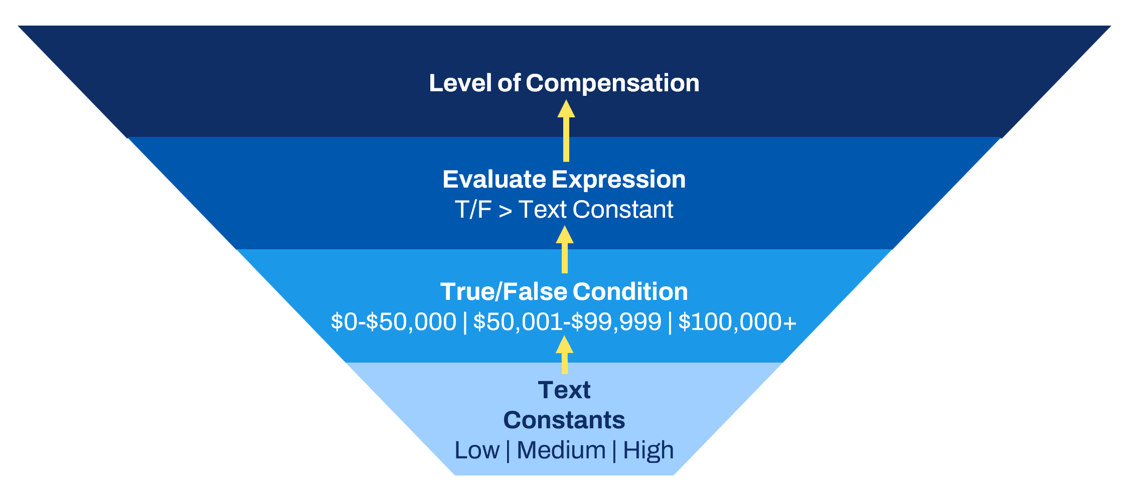 A diagram of categorizing employee compensation as described in the subsequent text.
