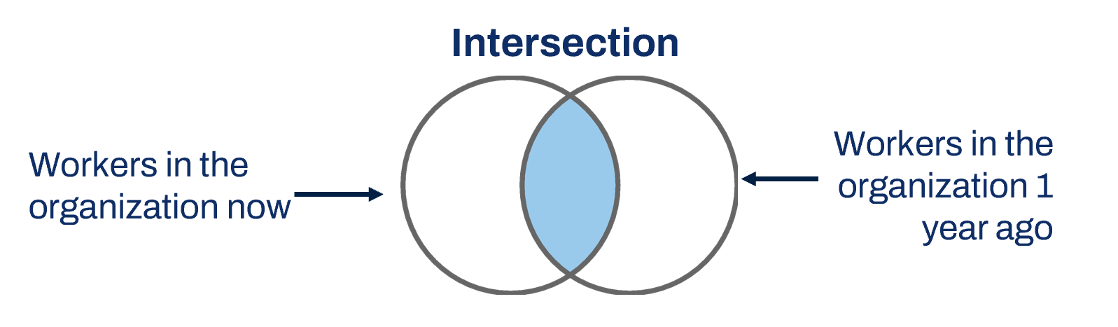 Diagram of the Intersection extract multi-instance operation type. One circle represents workers in the organization now. A second circle represents workers in the organization one year ago. The two circles overlap and the overlapping section is highlighted.