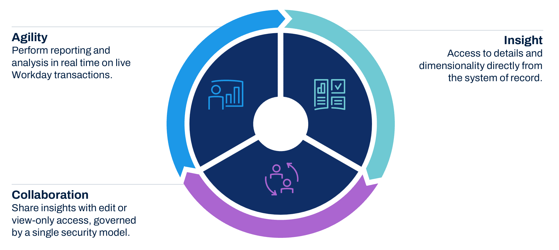 A chart that shows the three benefits of discovery boards. Agility: Perform ad hoc reporting and analysis in real time on live Workday transactions. Insight: Answer operational questions with a drag-and-drop UI. Access details and dimensionality directly from the system of record. Collaboration: Share insights with edit or view-only access, governed by a single security model.