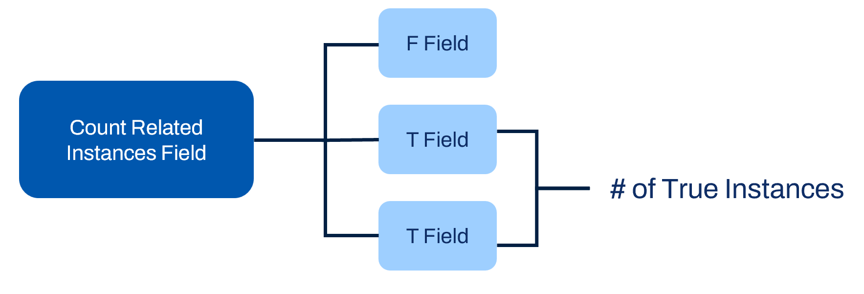 Diagram maps Count Related Instances Field to one F field and two T fields to calculate the number of True Instances.