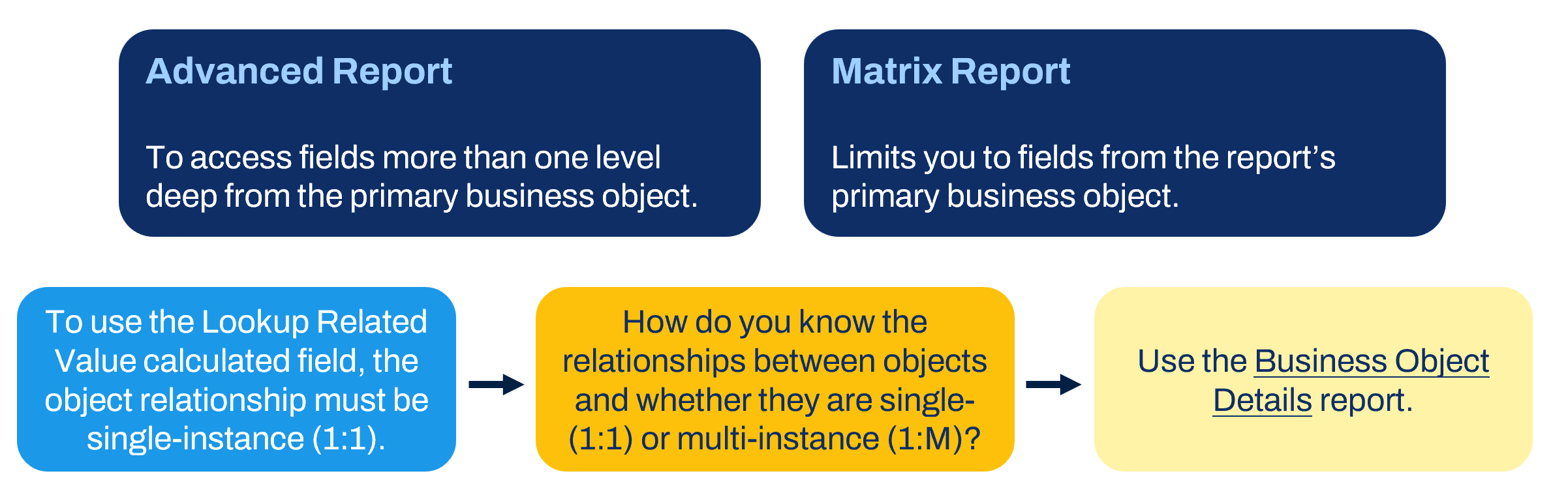 Graphic demonstrates the difference in configuring the Lookup Related Value calculated field function in advanced and matrix reports.