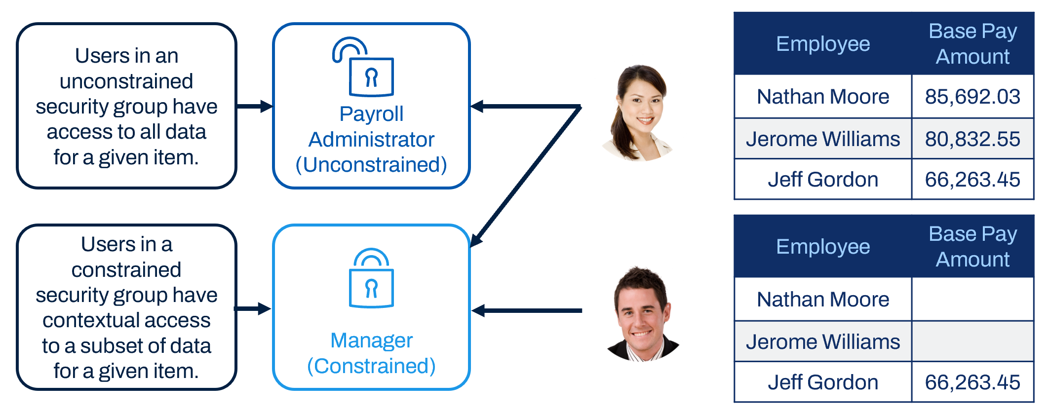Flowchart showing that unconstrained security groups have access to all data for a given item, while constrained security groups only have access to a subset of data.
