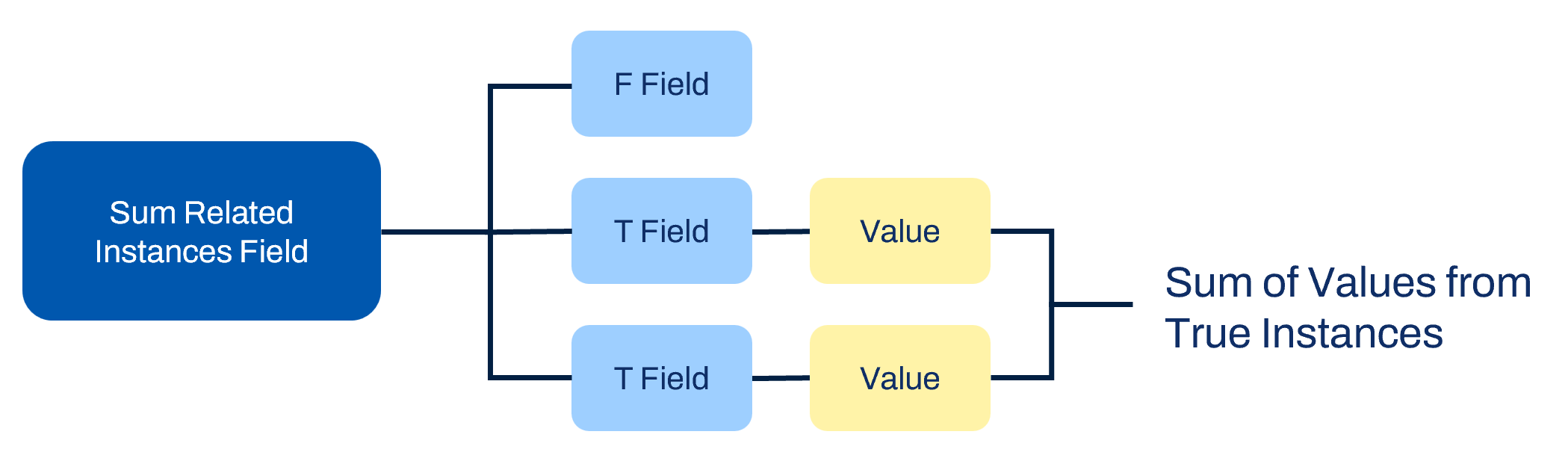 Diagram of the Sum Related Instances Field branches into one F Field and two T Fields with values to calculate the Sum of Values from True Instances.