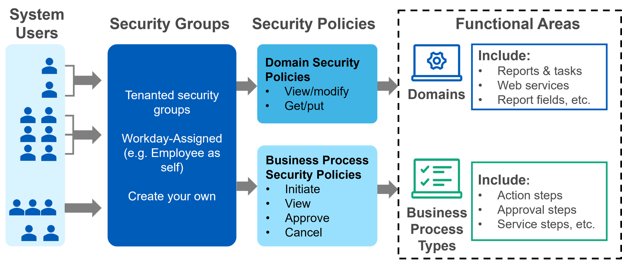 Flowchart with four main sections with text. Each section has a forward pointing arrow to the next section on its right. Here is each section described with text and sub-sections:
1. System Users (No text. Icons shaped like people grouped in different ways)
2. Security Groups
a. Tenanted security groups
b. Workday-Assigned (e.g. Employee as self)
c. Create your own
2. Security Policies
a. Domain Security Policies: View/Modify, Get/put
b. Business Process Security Policies: Initiate, View, Approve, Cancel
3. Functional Areas
a. Domains, Include: Reports and tasks, Web services, Report fields, etc.
b. Business Process Types, Include: Action steps, Approval steps, Service steps, etc.