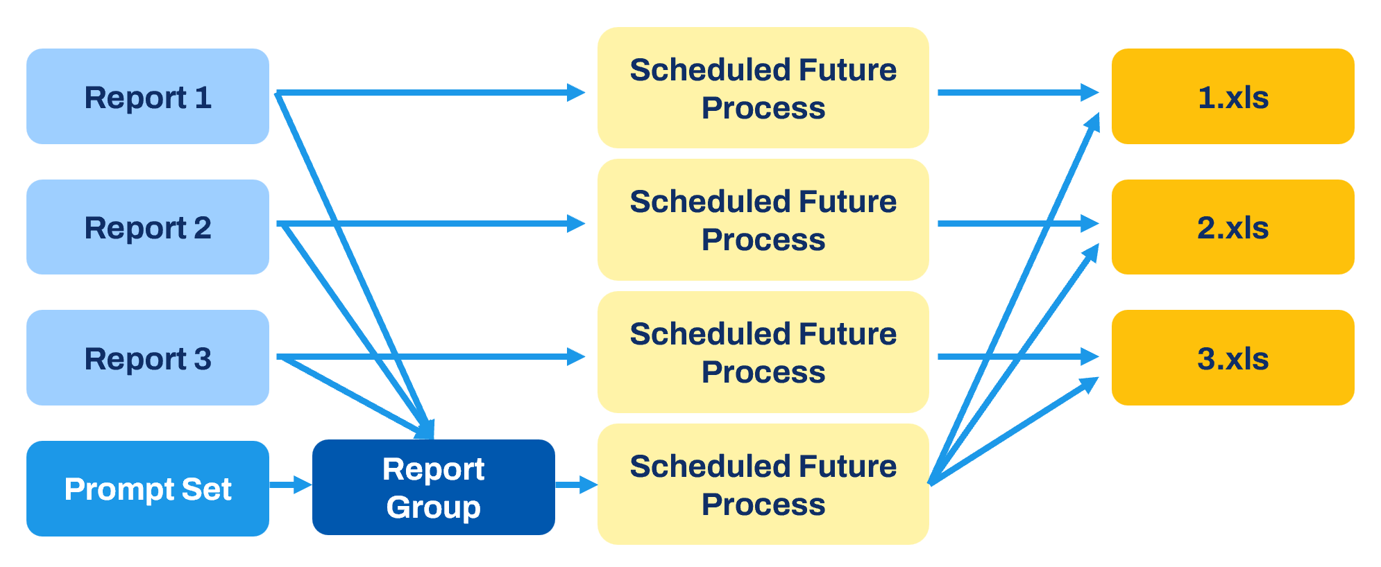 Graphic representation of Report Group Process Flow.