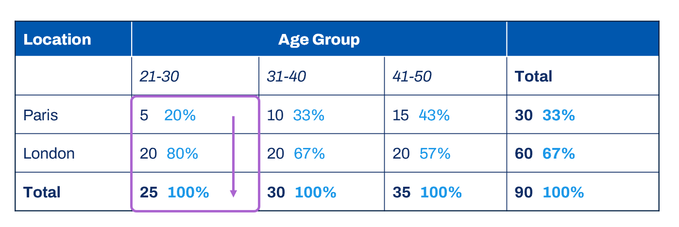 A diagram of table data as described in the preceding text.
