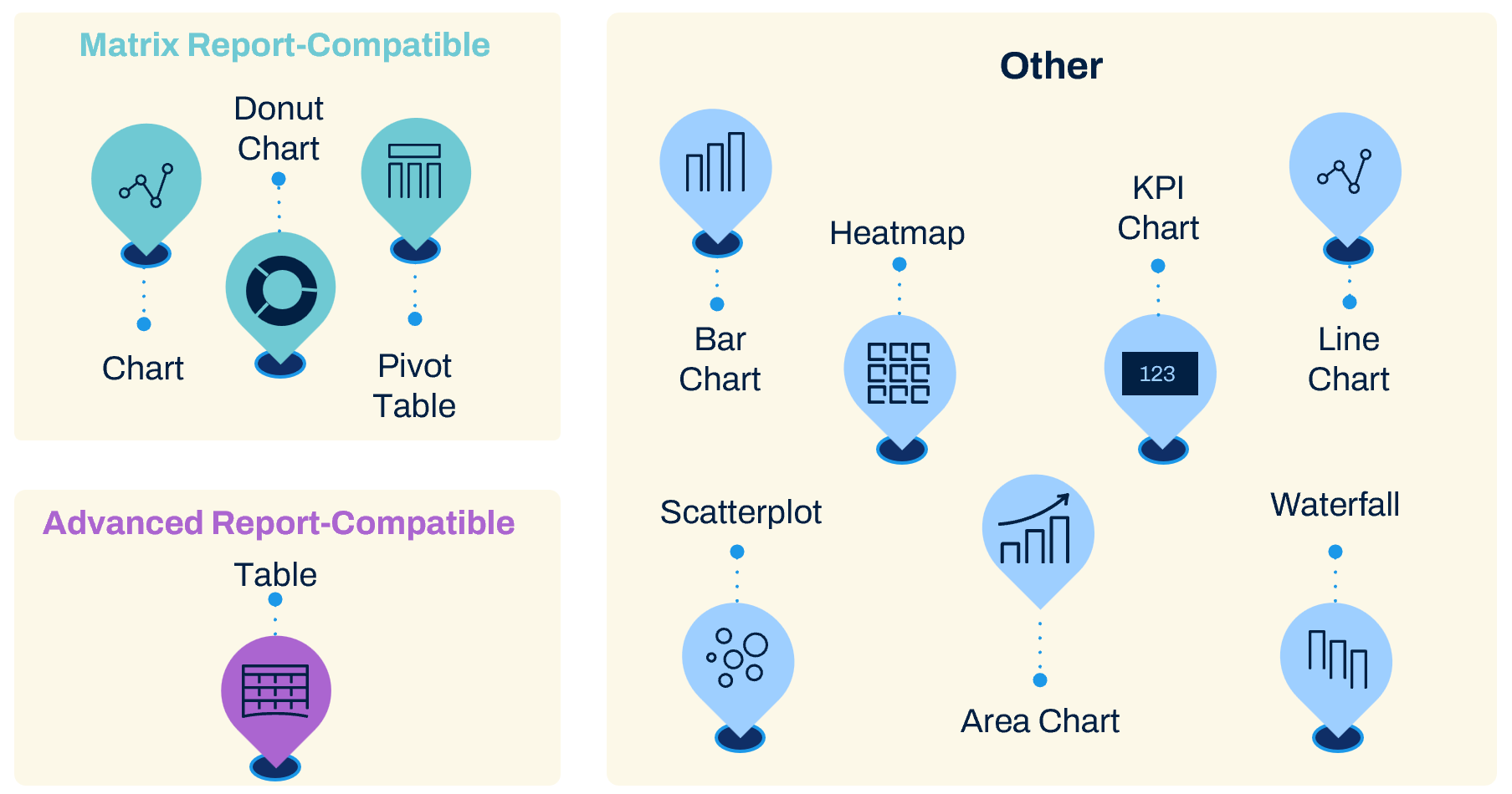 A chart showing that sorts vizzes by three types. Chart, Donut Chart, and Pivot Table vizzes are Matrix Report-Compatible. Table vizzes are Advanced Report-Compatible. Area Chart, Bar Chart, KPI Chart, Line Chart, Scatterplot, Heatmap, and Waterfall vizzes are in the category of Other.