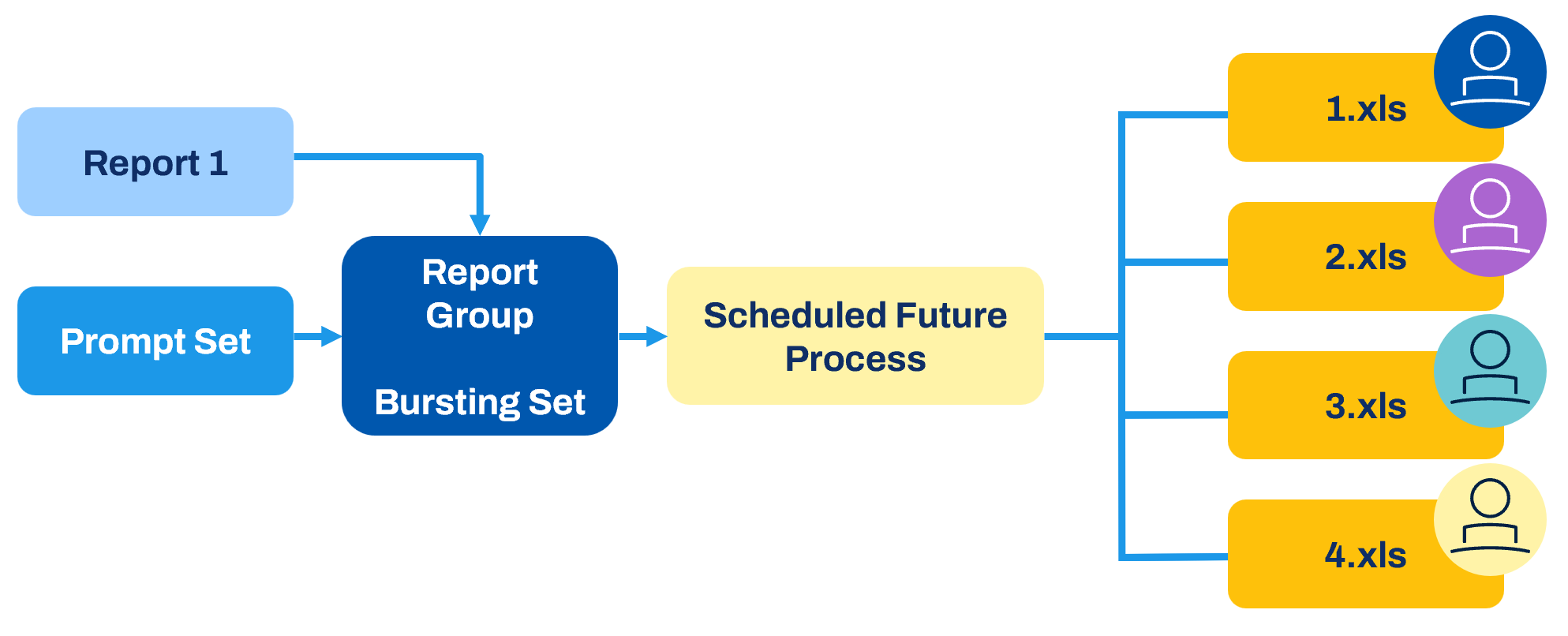 Use a bursting set to generate multiple versions of reports based on any workday or custom prompt set.