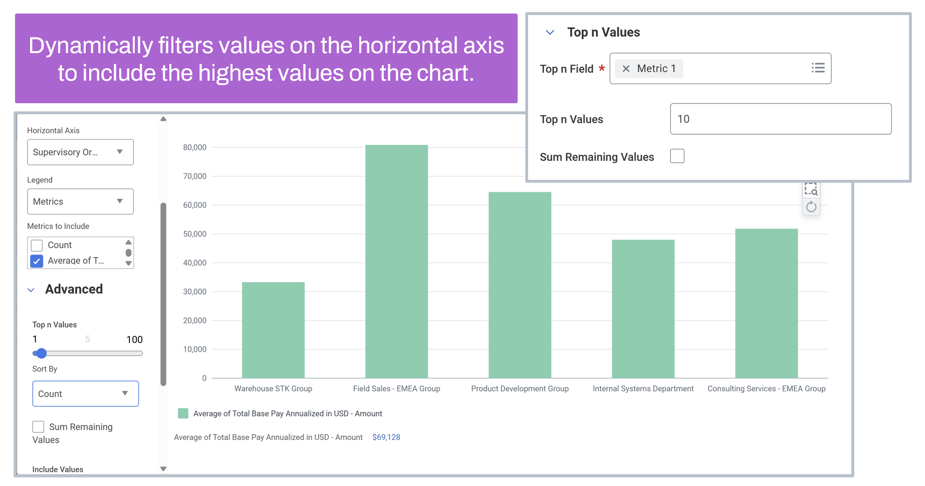Dynamically filters values on the horizontal axis to include the highest values on the chart.
