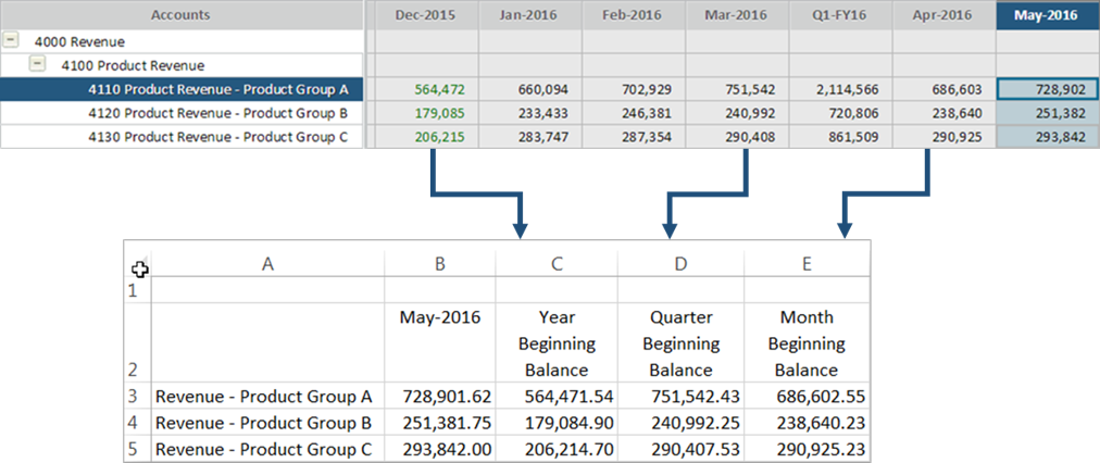 Shows the planning data that populates the beginning balances in the report