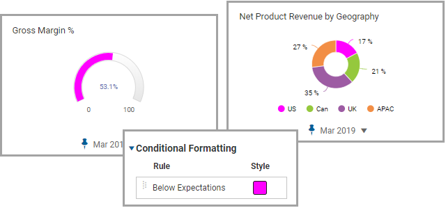 Doughnut Chart with Slices in Red and Meter Needle in Red Indicates that Revenue is Below Expectations
