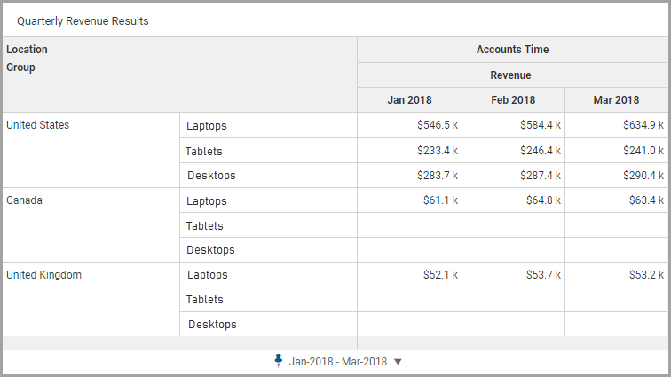 Crosstab Chart Showing Revenue for Q1 in Months Broken Down by Country and Sales Region