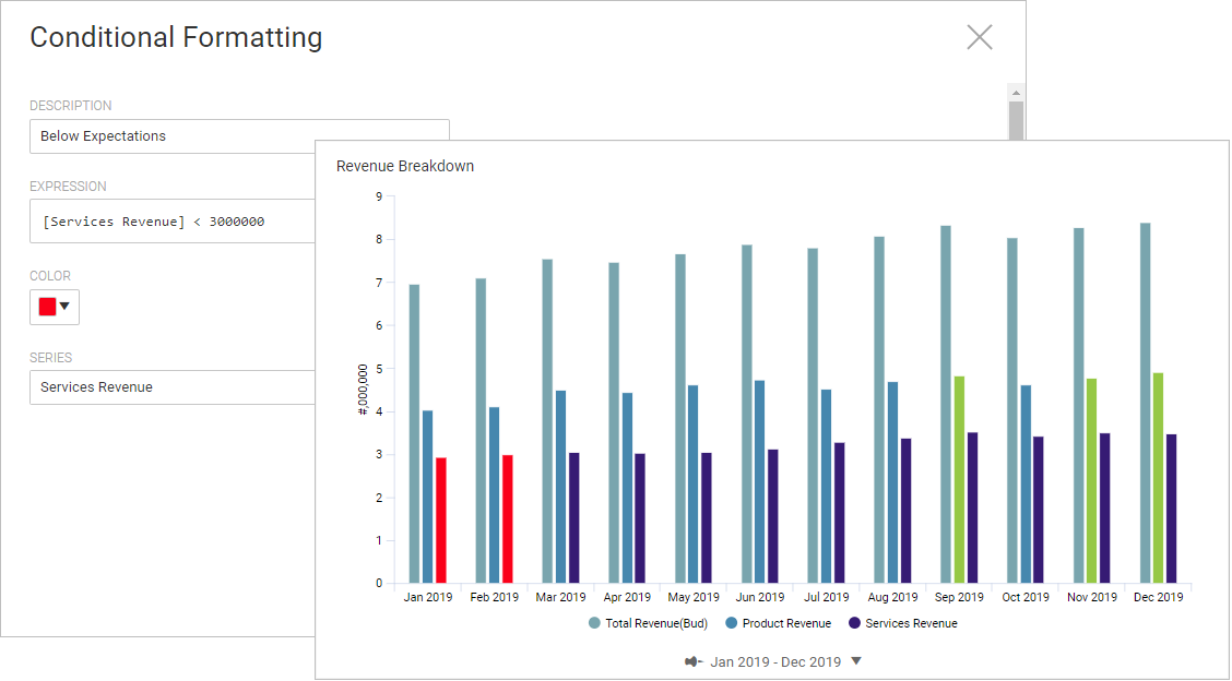 Conditional Formatting Rule When Data Falls Below Expectations and Resulting Chart