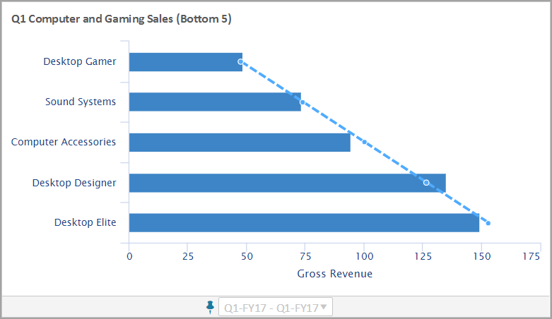 Bar Chart Showing Bottom 5 from Lowest to Highest