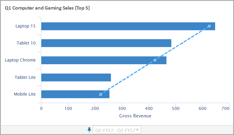 Bar Chart Showing Top 5 in Sales from Highest to Lowest