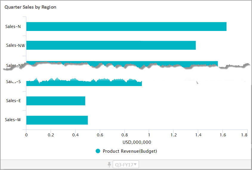 Bar Chart with Filtered by Individual Sales Regions and Breakdown by Level
